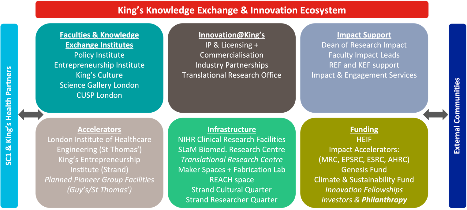 King's uses the expertise we have in our faculties and knowledge exchange institutes, innovation and impact teams; underpinned by our Accelerators, infrastructure and funding to deliver impact