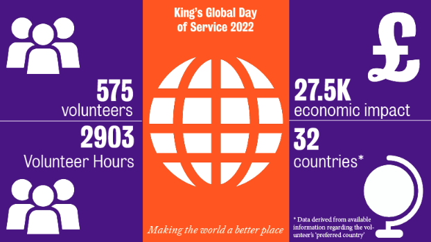 575 volunteers took part volunteering for 2903 hours across 32 countries and generating £27.5k economic impact.