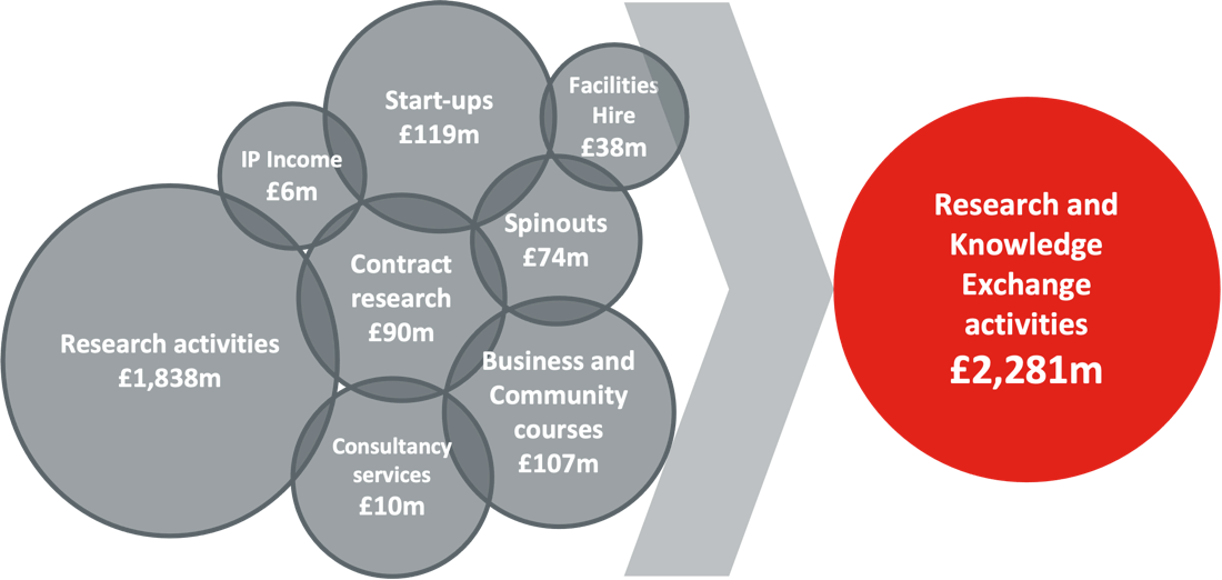 King's Research and knowledge exchange activities generated £2,281m in 2020-21 from a range of activities including IP income, start-ups, contract research, consultancy and business and community courses