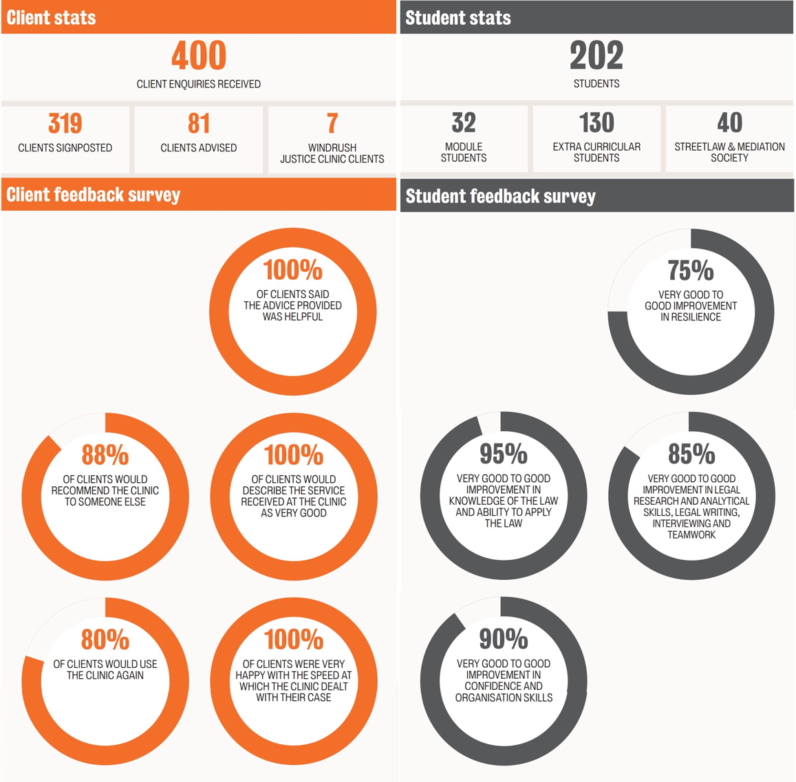 Both students and clients using the Legal Clinic have described the benefits to them, with all clients reporting being happy with the service they received. Students reported improvements in their knowledge of the law and how to apply it.