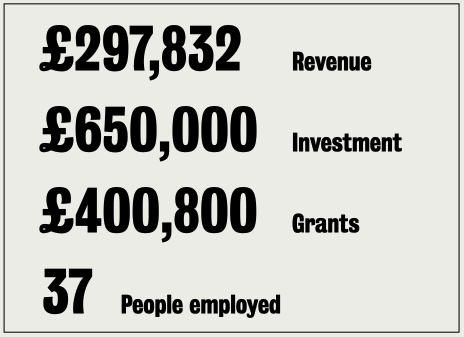 £297,832 was generated by the cohort in revenue, receiving £650,000 in investment, £400,800 received in grants and employing 37 people to date.