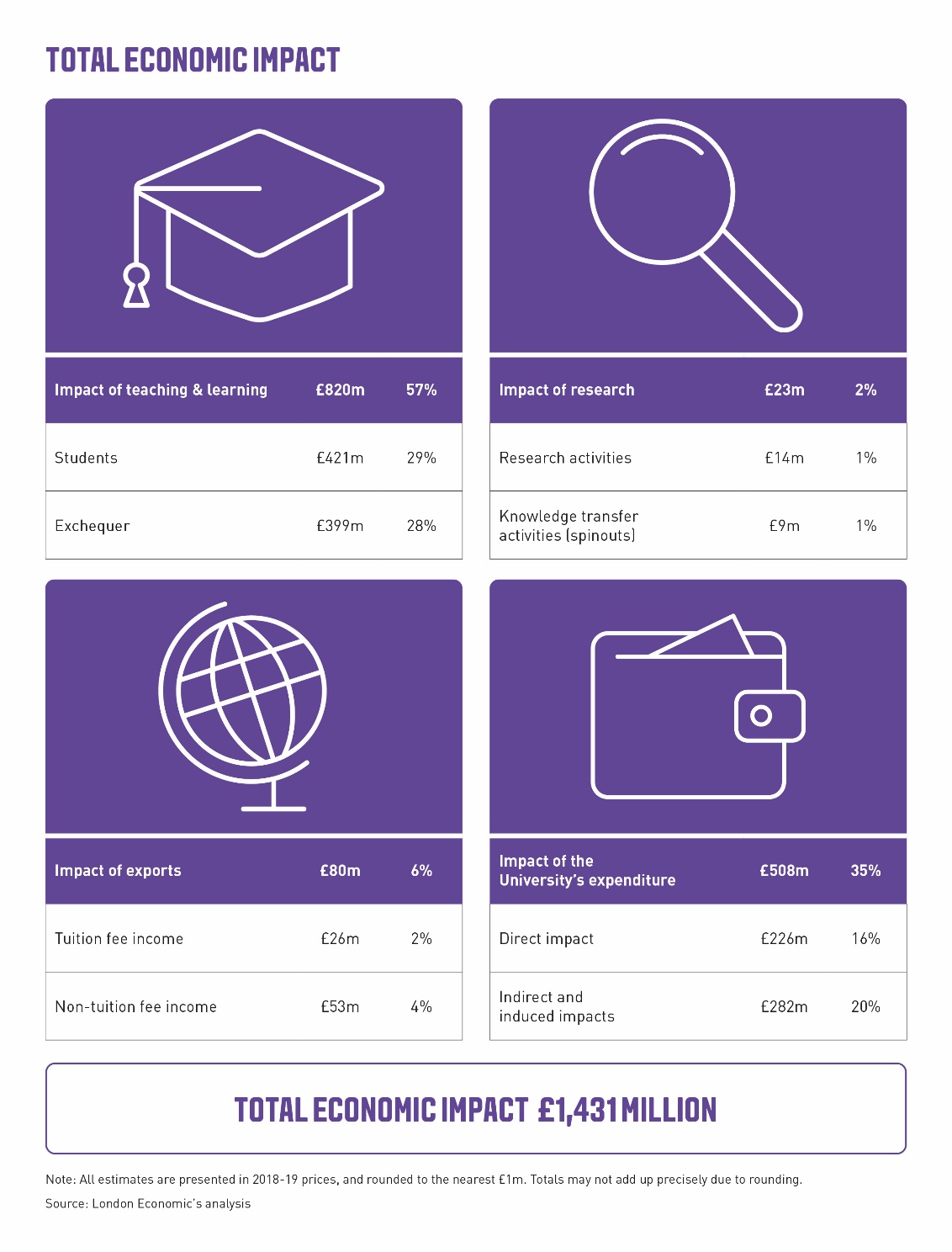 Total Economic Impact of Leeds Beckett University infographic