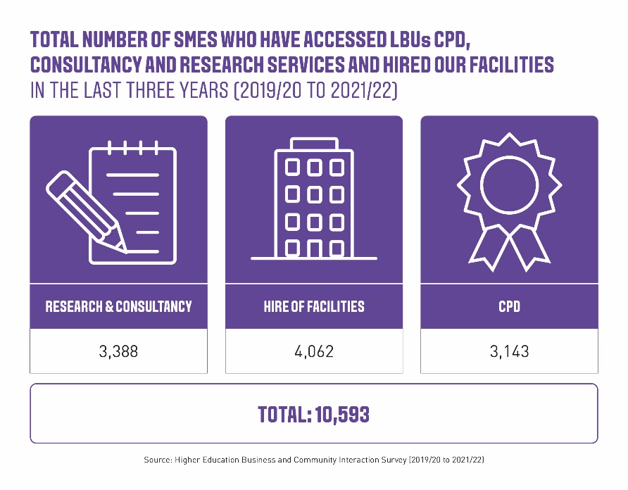 Number of SMEs accessing Services in the last 3 years Infographic