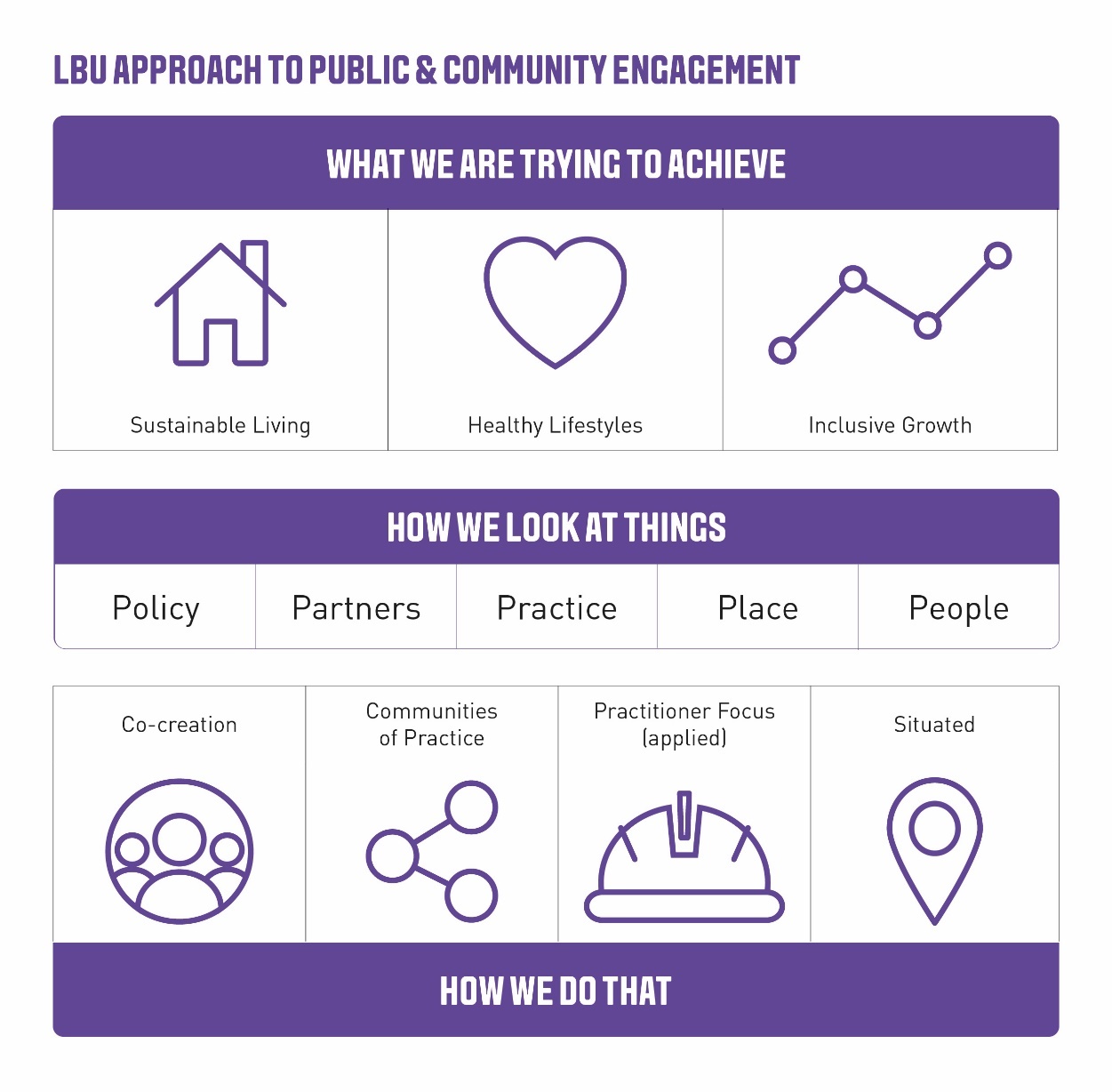 Leeds Beckett University's approach to Public and Community Engagement Infographic