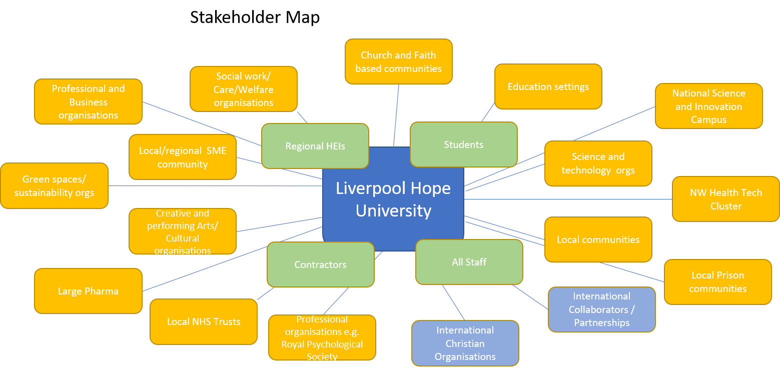 A relationship diagram of the University and it's stakeholders