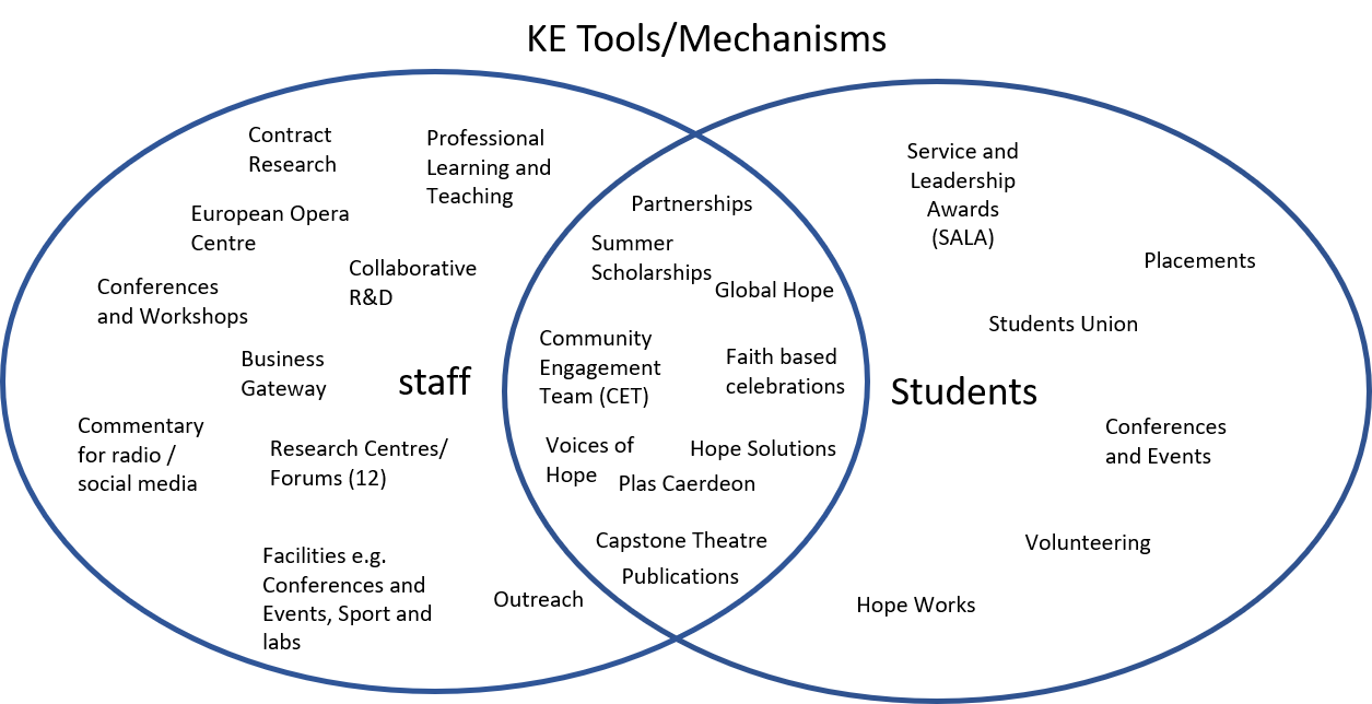 A Venn diagram showing KE tools and mechanisms related to Staff and Students