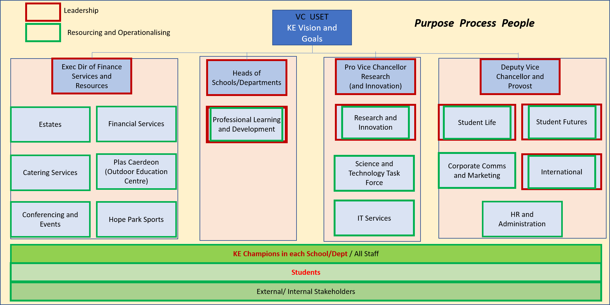 Organogram of the KE support infrastructure at Liverpool Hope University