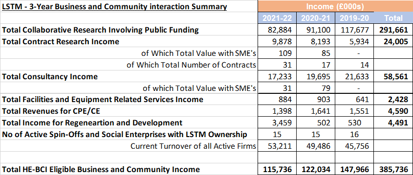 Table 1 is a summary of LSTM's 3 year Business and Community Interactions demonstrating Knowledge Exchange related activities totaling over £385M (Million pounds) of generated income between August 2019 and July 2022.