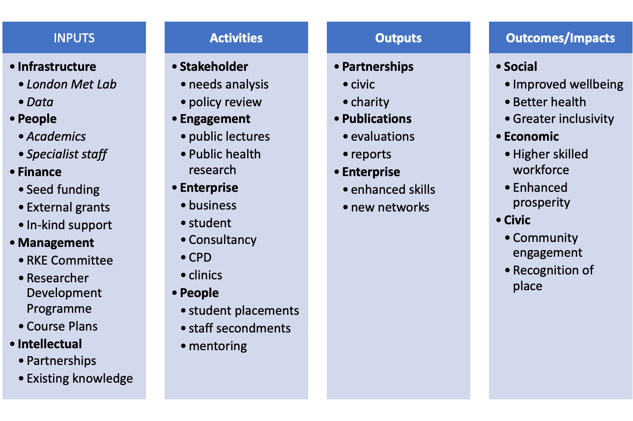 Logic model for public and community engagement at London Metropolitan University. It shows the journey from inputting (for example expertise, i.e. existing knowledge) to assessing the impact of that expertise.