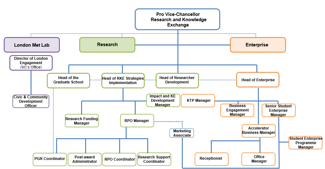 The structure of our Research and Knowledge Exchange Support Team, from PVC down.