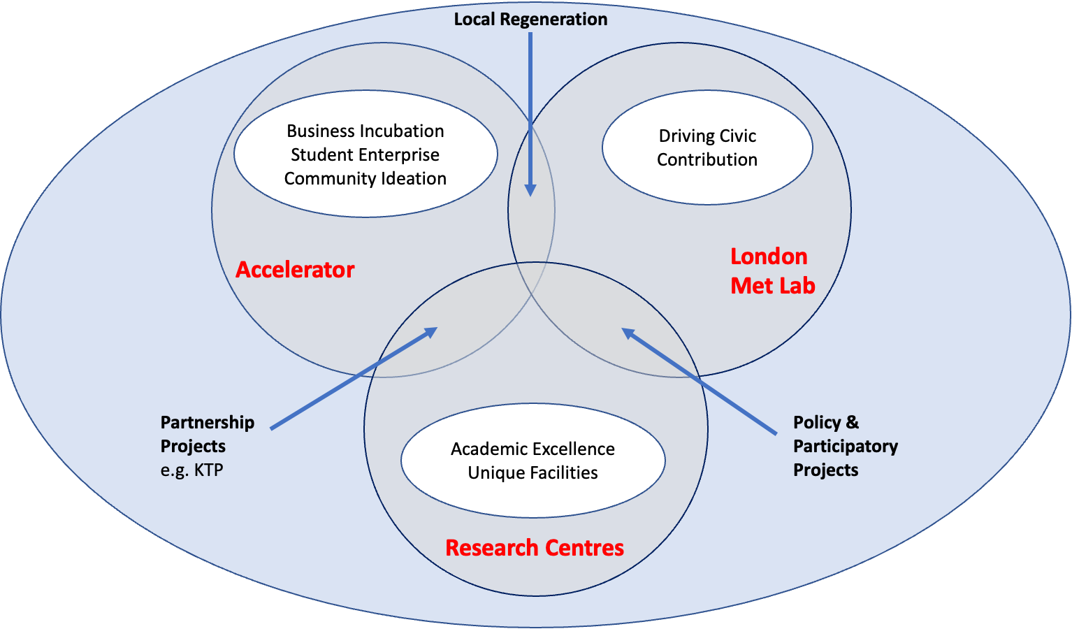 Diagram showing how the Accelerator, London Met Lab and Research Centres connect to deliver research & knowledge exchange for and with partners