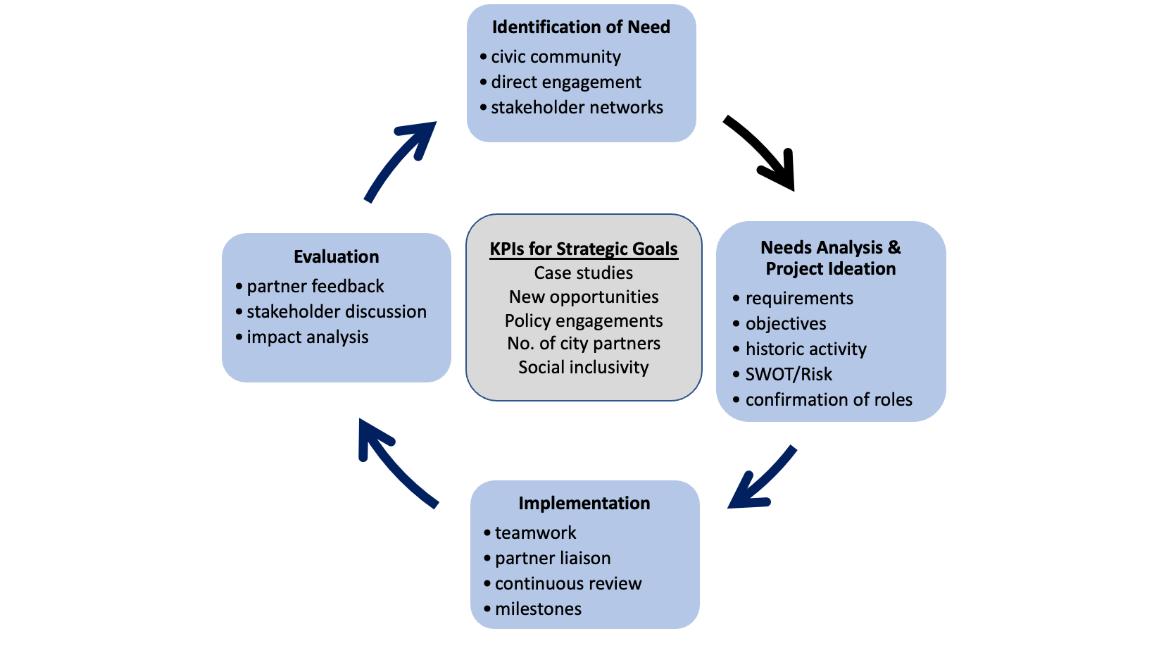 A diagram showing the Governance structure for RKE at London Met, from the Governing Body down to the Schools.