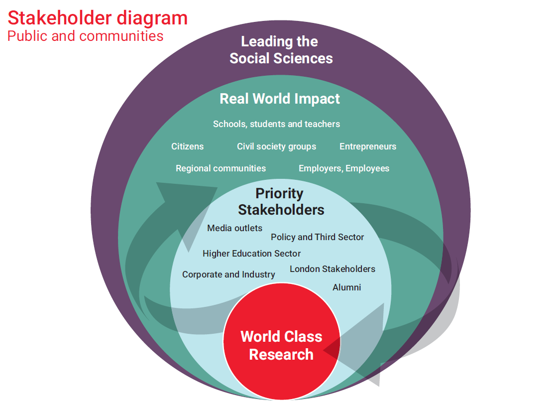 A diagram featuring three LSE strategic priorities - world-class research, real-world impact, and leading the social sciences - and the stakeholder groups most relevant to each.