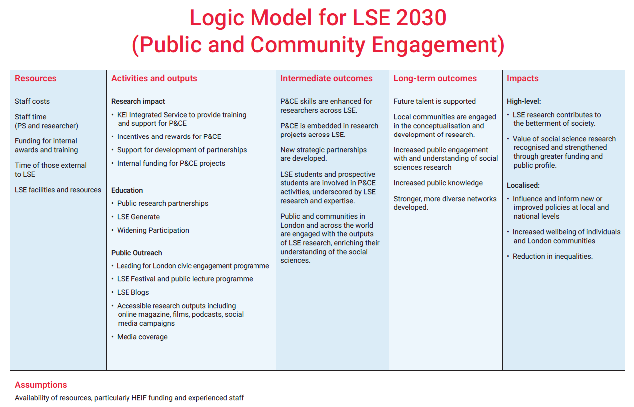 Logic model outlining LSE's public and community engagement strategy, featuring resources, activities and outputs, and outcomes and impacts.