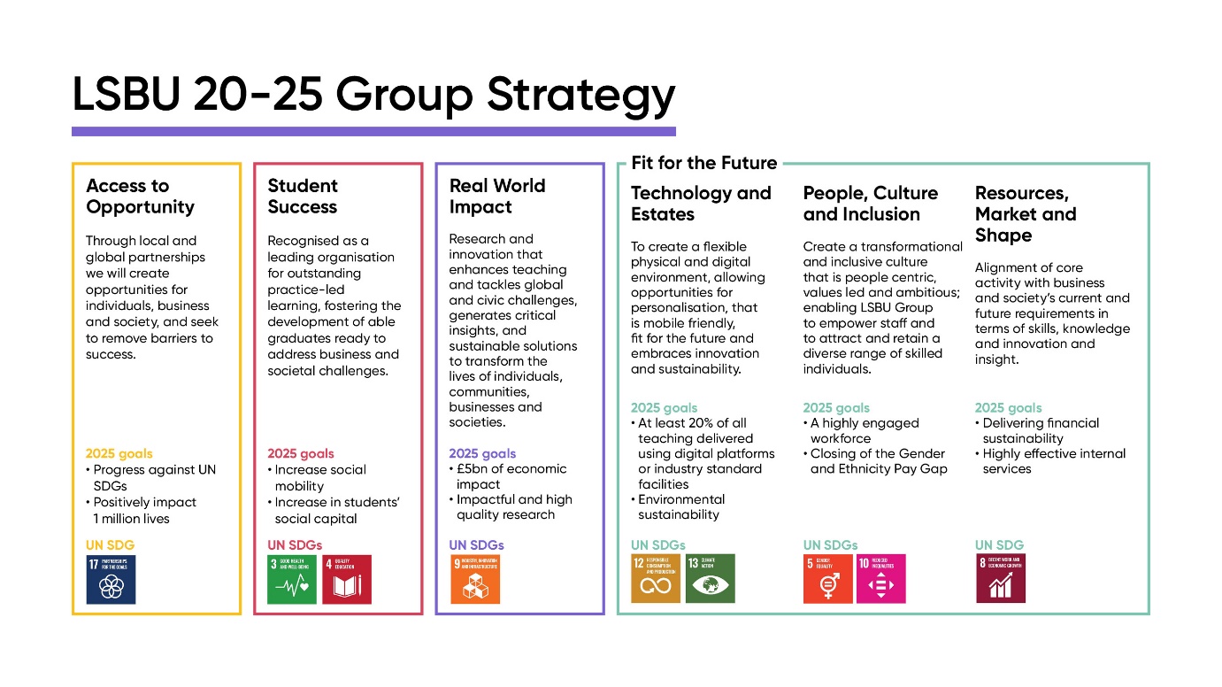 The four pillars of the 2025 LSBU strategy, covering nine of the 17 sustainable development goals.