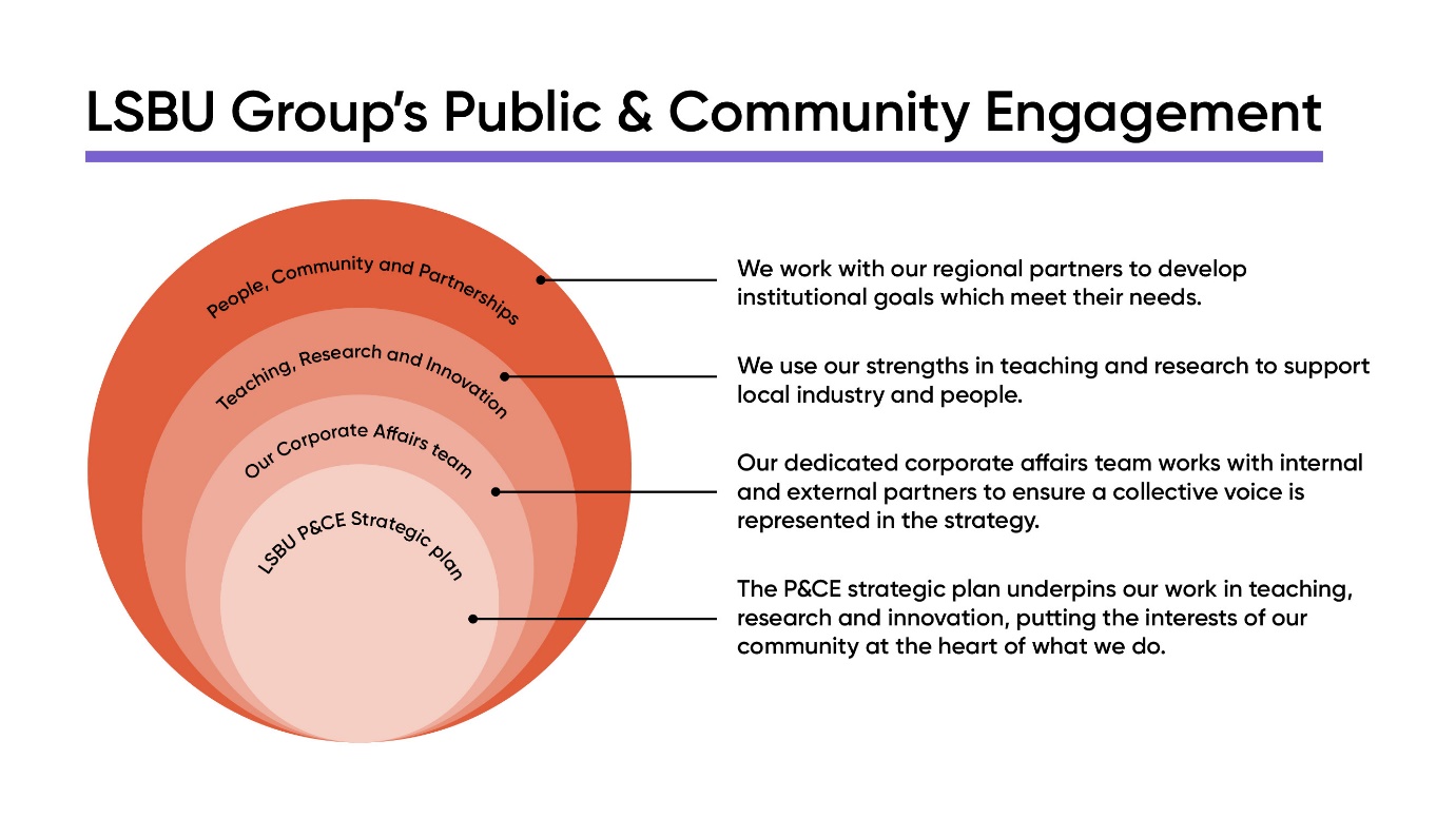 LSBU's strategic approach to delivering Public and Community Engagement