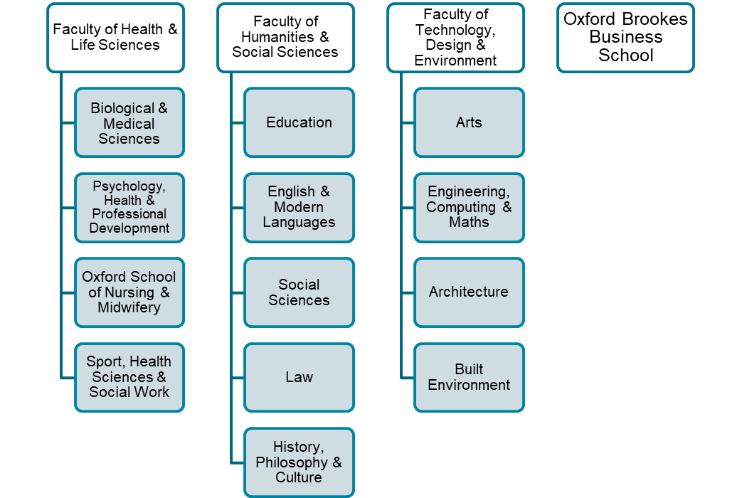 A diagram to show the disciplines associated with each faculty at Oxford Brookes University