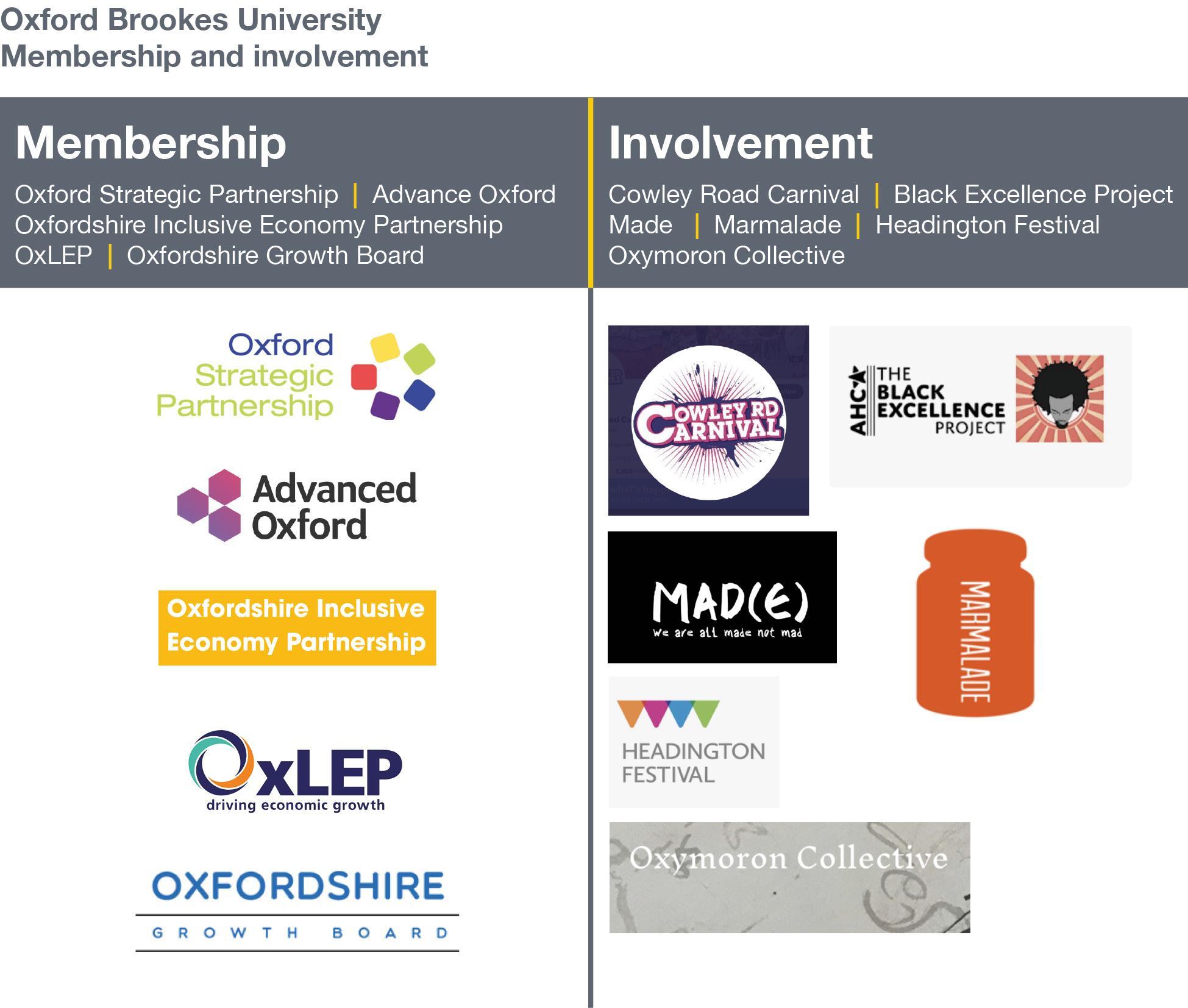 An infographic showing some of the organisations Oxford Brookes is a member of, has supported and has been involved with over the last three years.