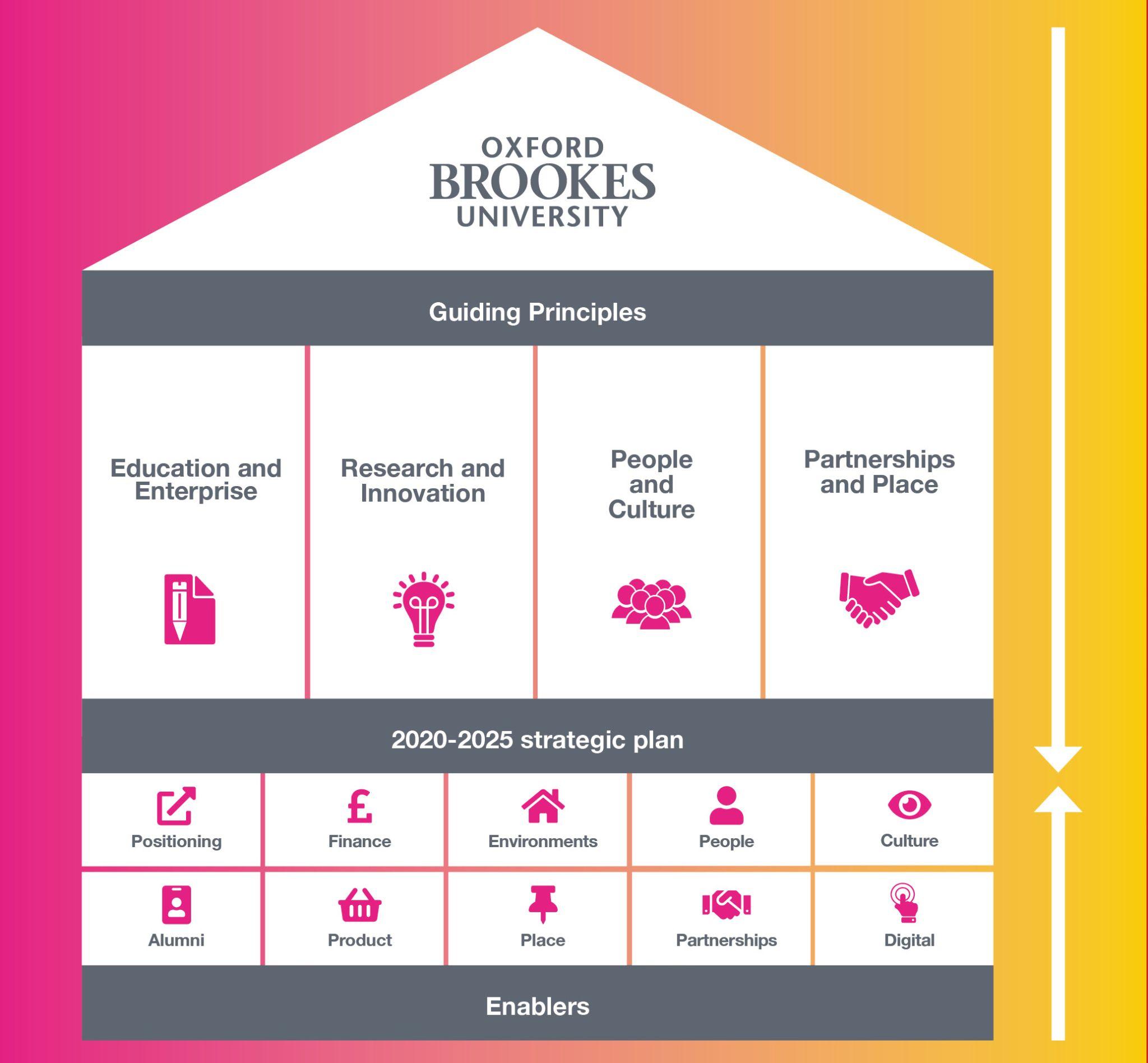A schematic to show the 4 pillars and underlying enablers of the university 203 strategy.
