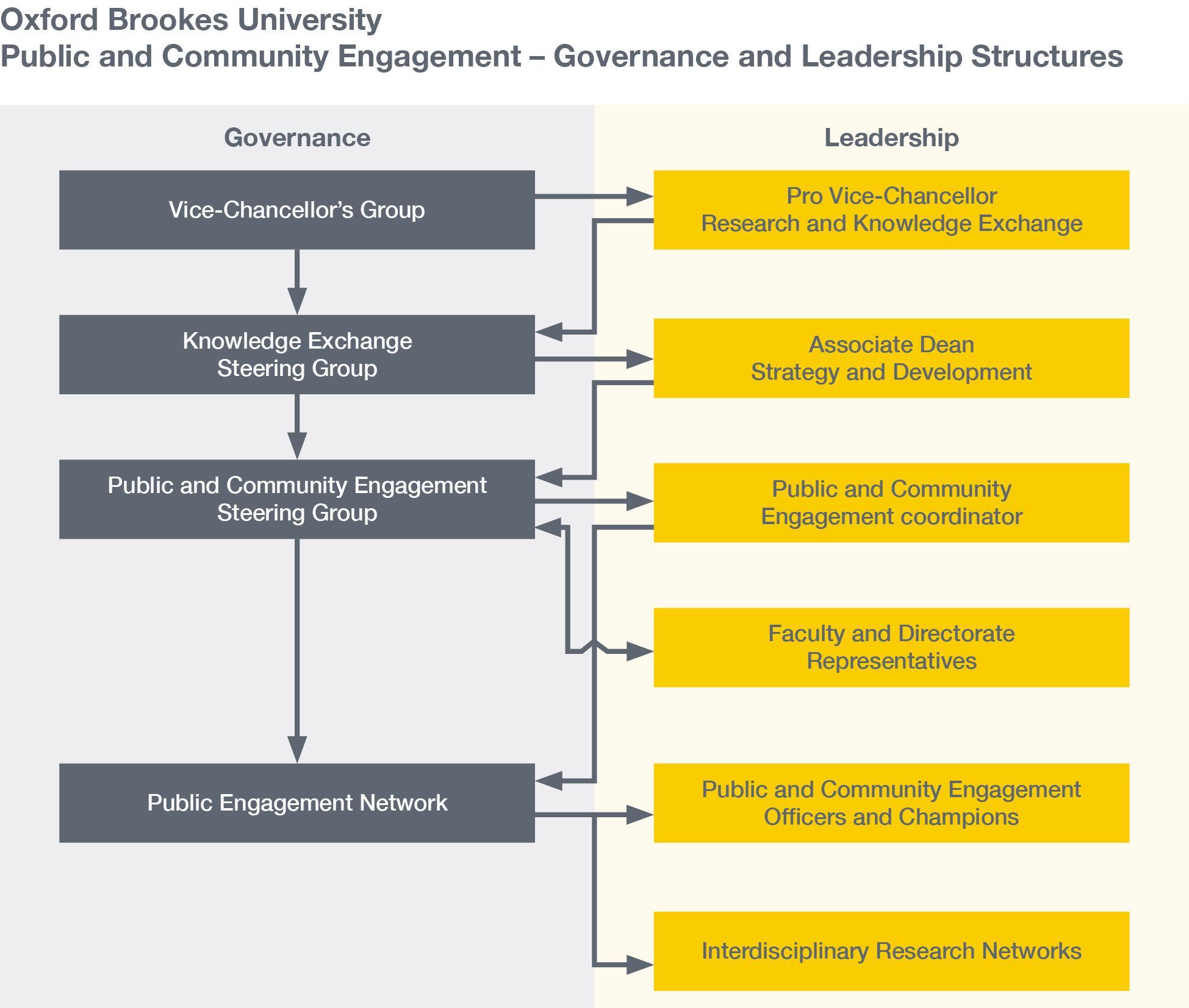 An organogram showing the Governance and Leadership structures for Public and Community Engagement at Oxford Brookes University