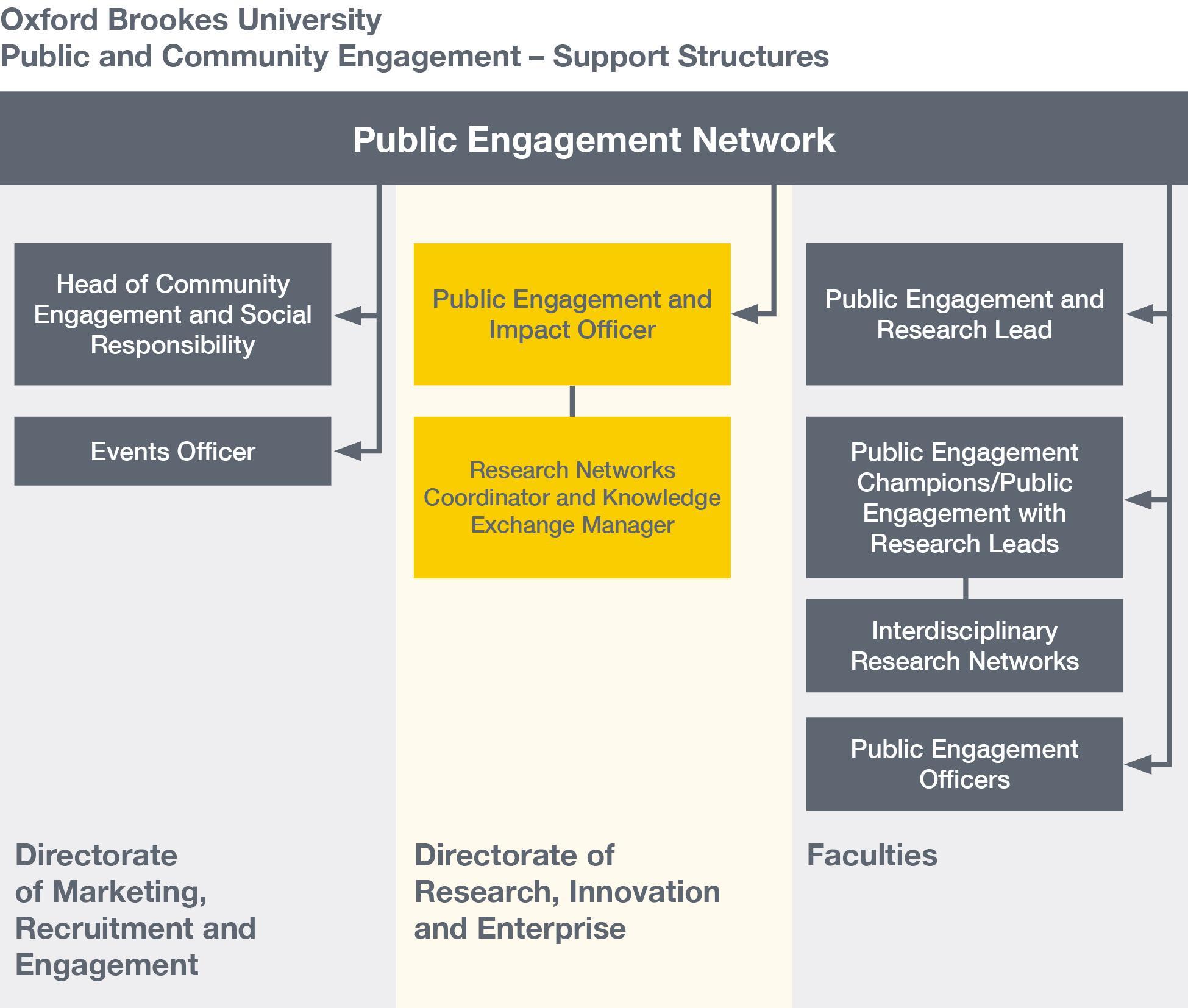 An organogram showing the support structures for Public and Community Engagement at Oxford Brookes University