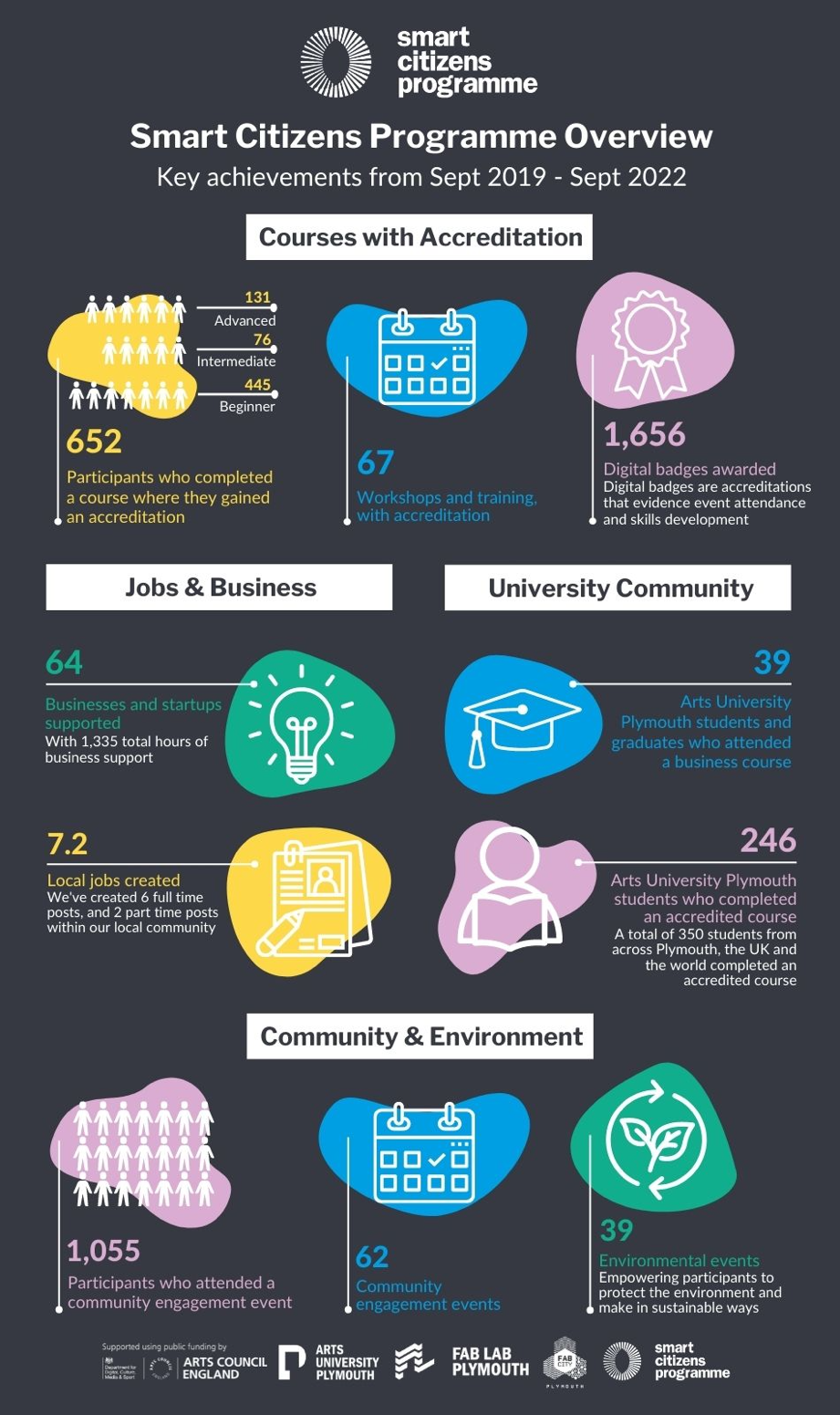 An infographic giving a pictorial overview of the Smart Citizens Programme. The overview is represented by a range of numbers that indicate success in each area.