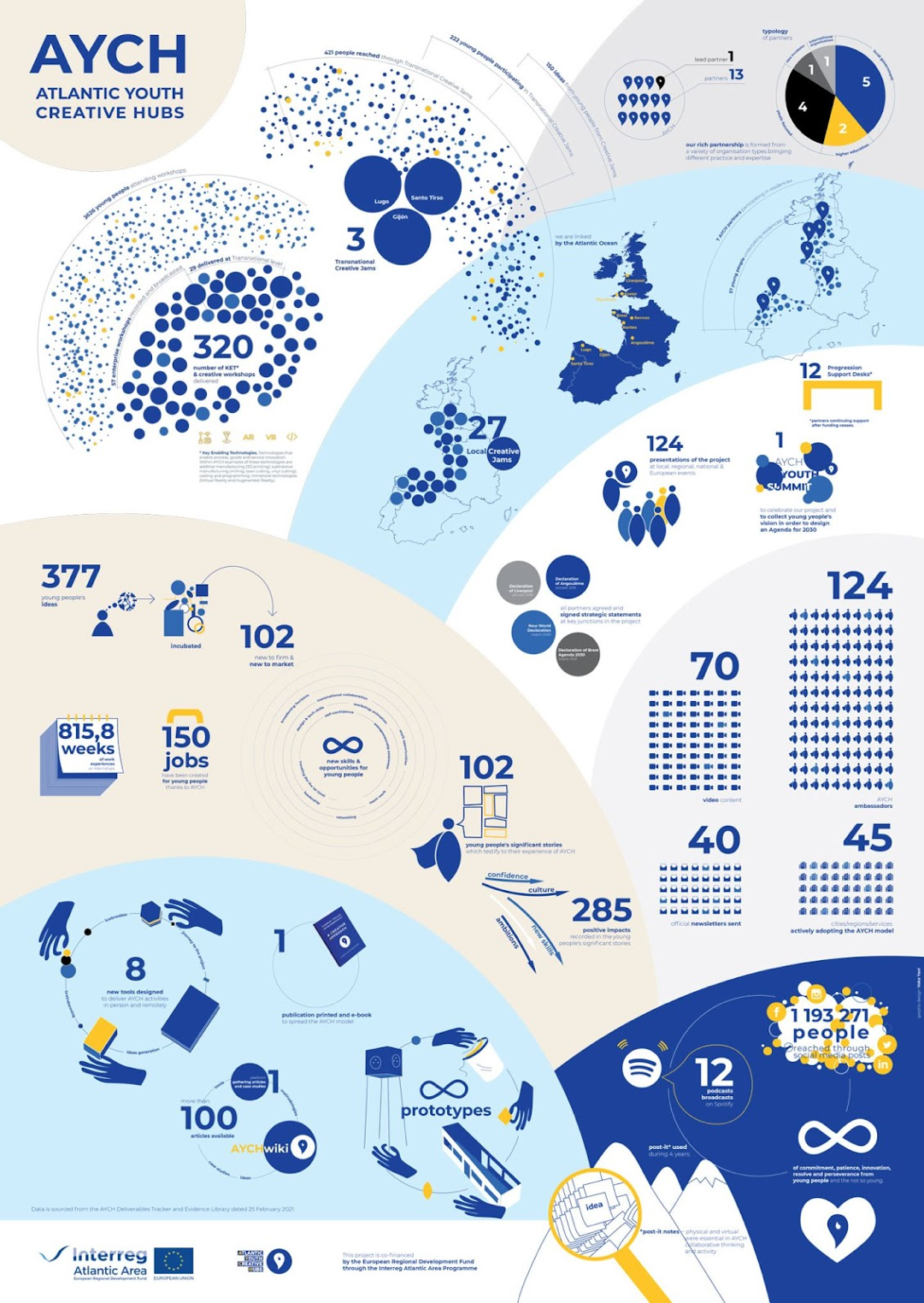 An infographic image giving a pictorial overview of Atlantic Youth Creative Hubs. The overview is represented by a range of numbers that indicate success in each area.