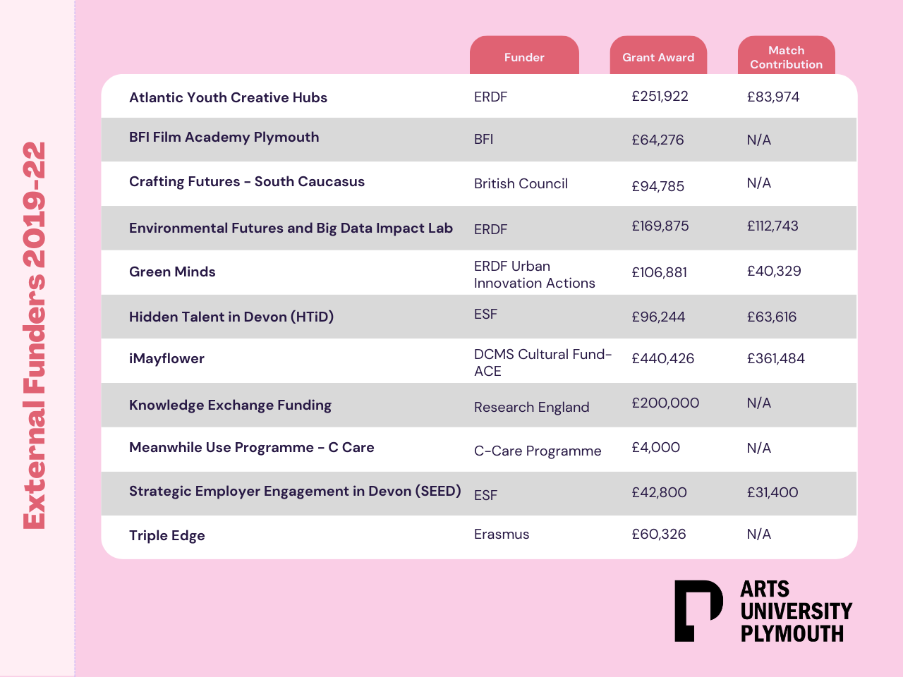 A table representing Arts University Plymouth's External Funders, the grants awarded and the match contribution made. The table is white and grey set against a pink background.