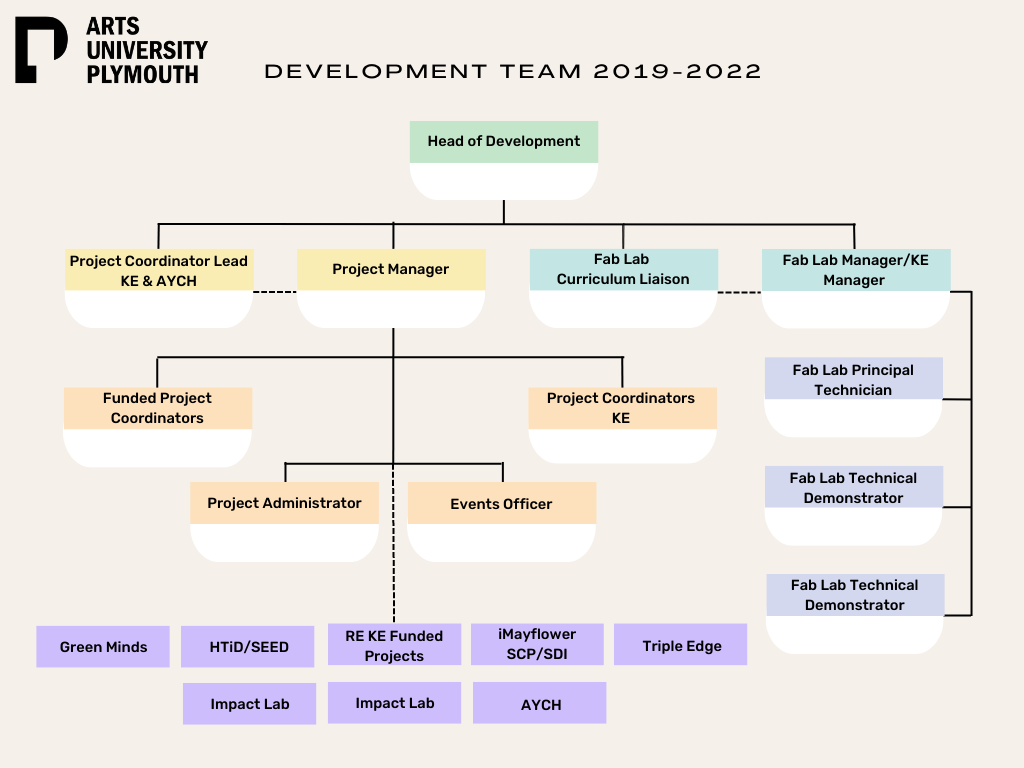 An image of an organigram depicting the structure of Arts University Plymouth's Development Team between 2019 and 2022. The Head of Development sits at the top of the chart and the organisation flows down through a variety of job roles.