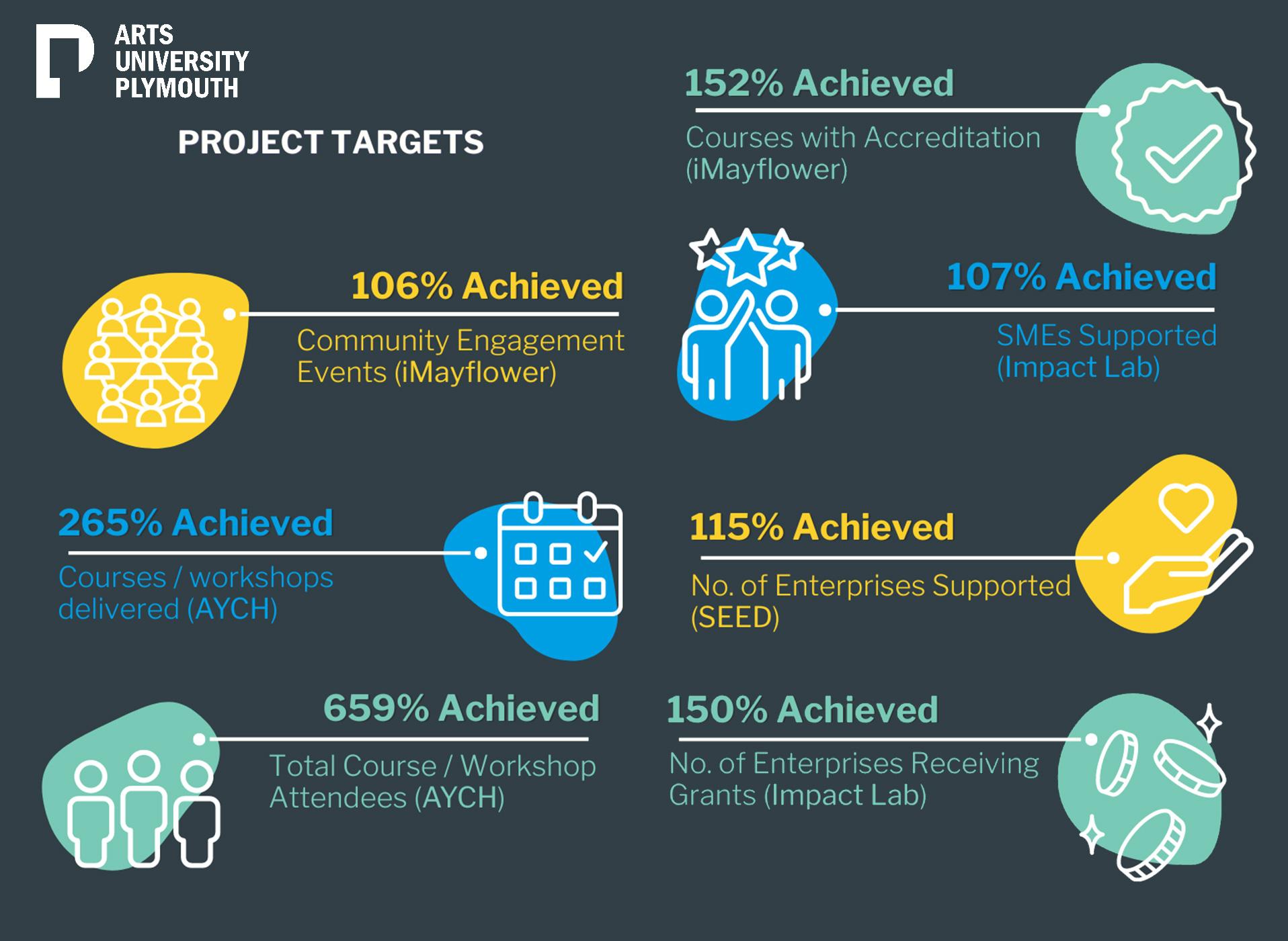 An infographic image that details the achievements of the Arts University Plymouth's Project Targets represented as a percentage.