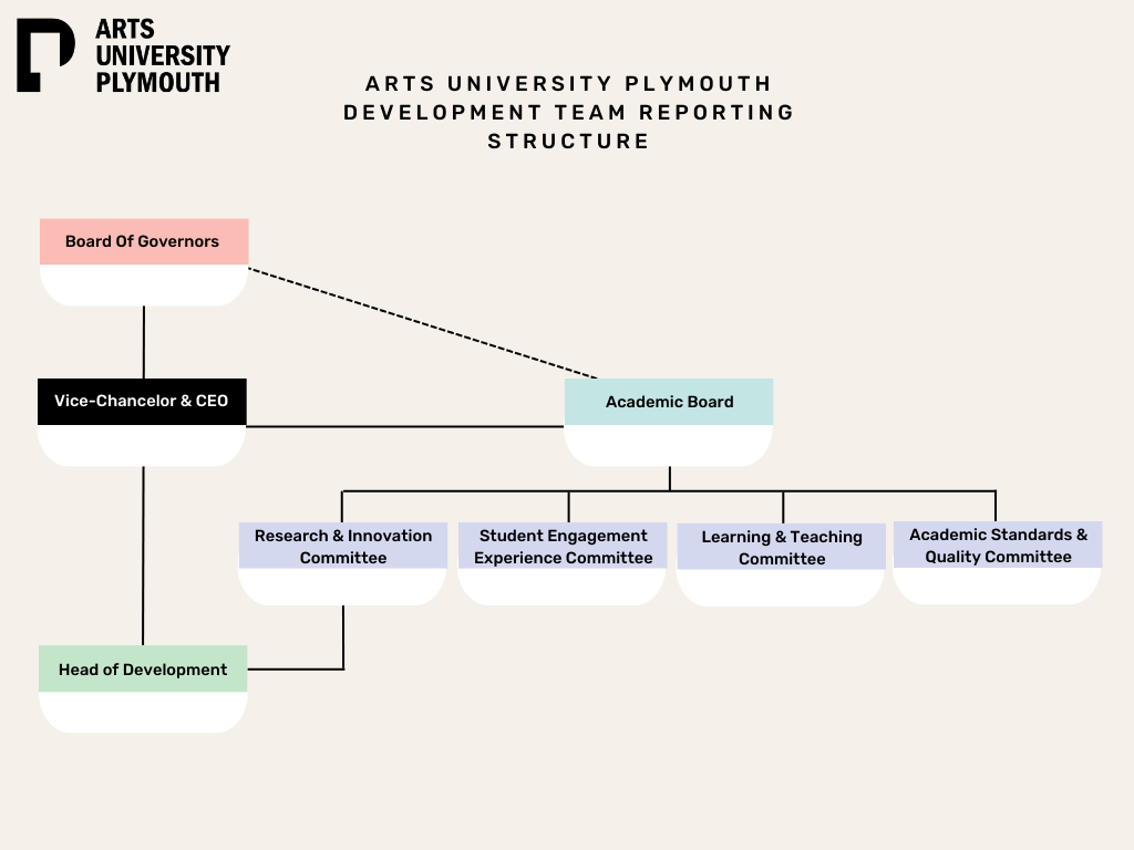 An organigram diagram depicting the reporting structure of Arts University Plymouth