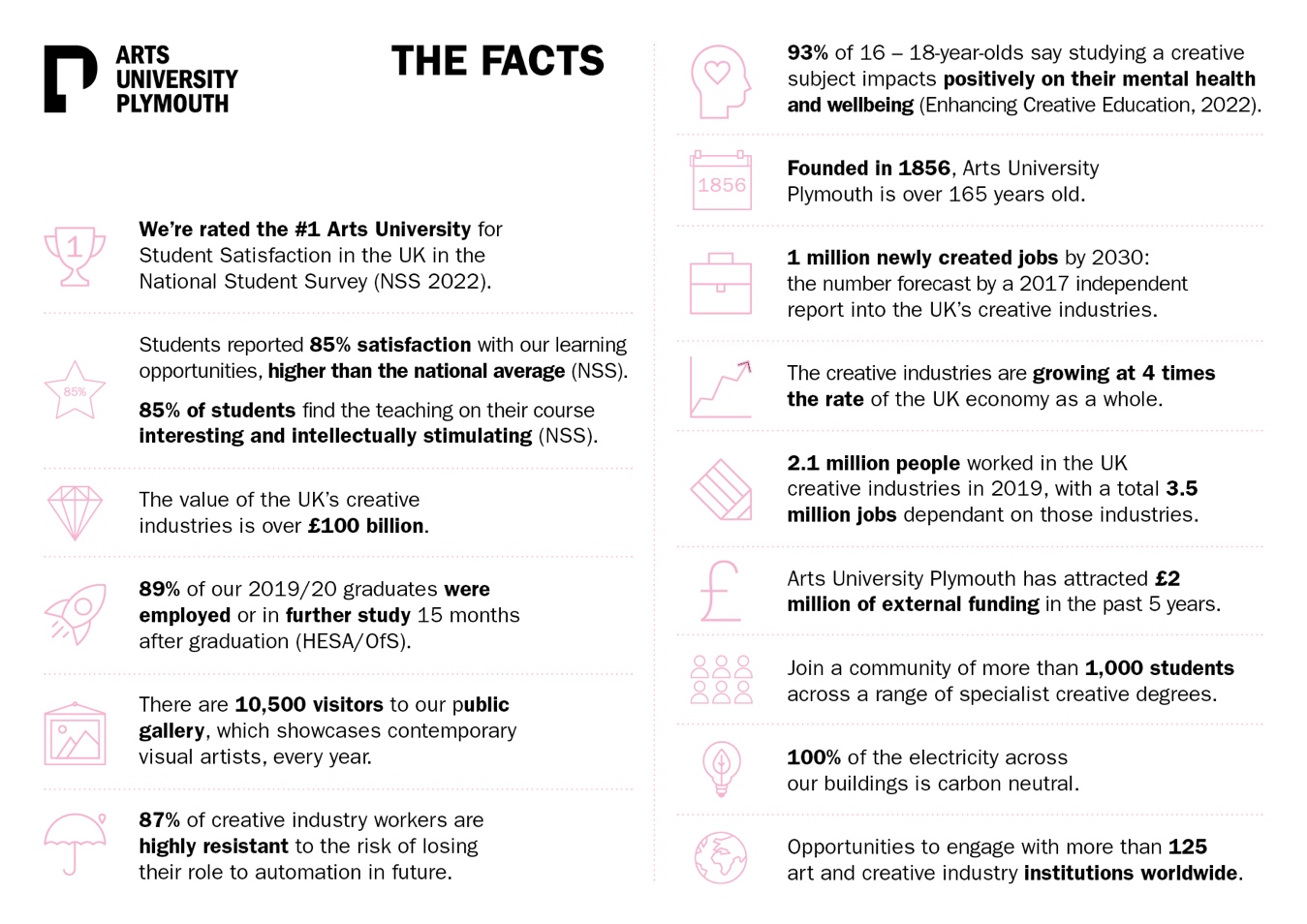 An infographic image representing the key facts about Arts University Plymouth