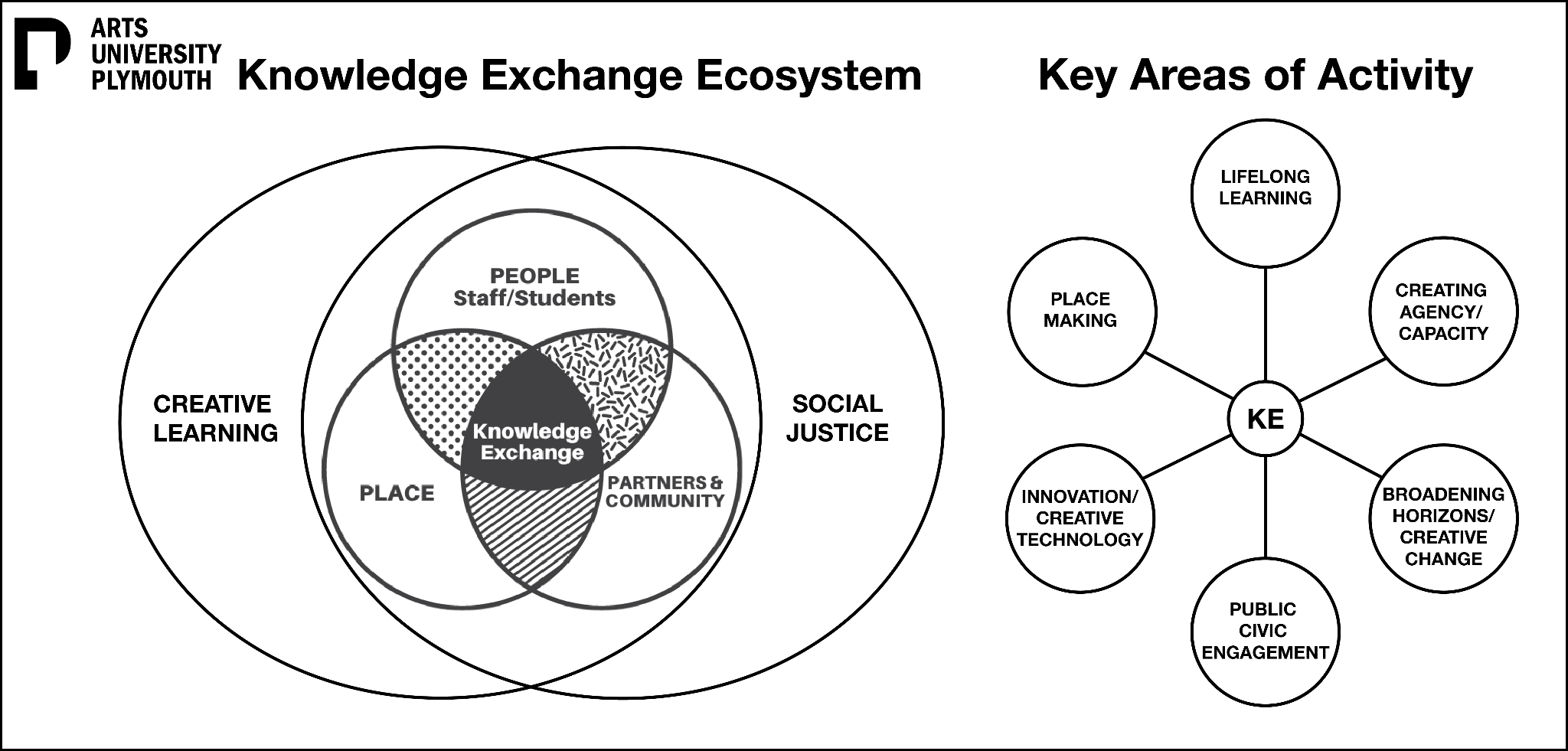 The image contains a Venn diagram which maps out the Arts University Plymouth Knowledge Exchange Ecosystem accompanied by a satellite diagram that extracts the key elements of this ecosystem
