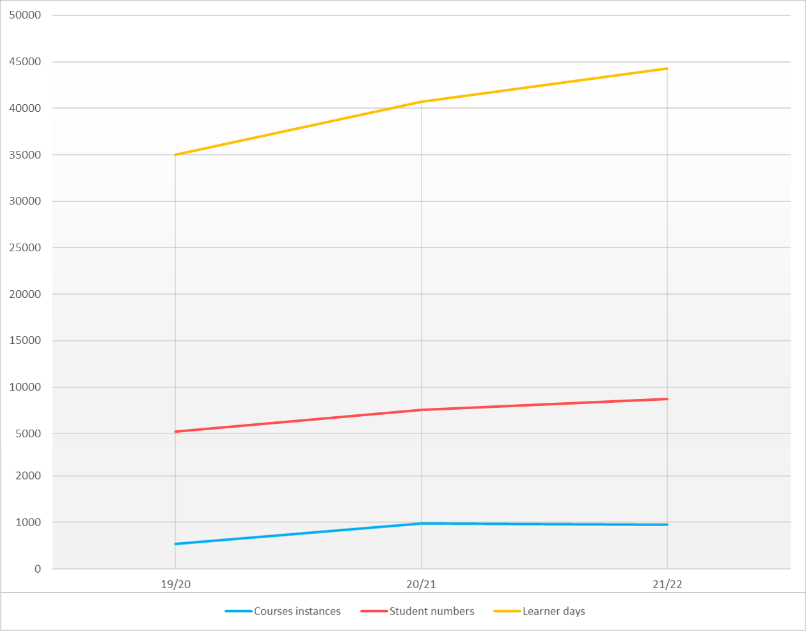 This chart shows the growing trend in the provision of maritime short courses at Solent University in terms of number of courses, participants and learner days in 19/20, 20/21 and 21/22.