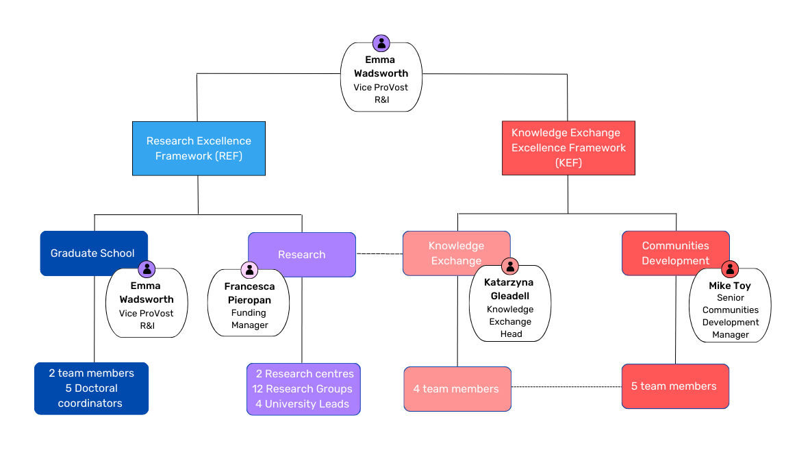 Diagram of the Research Office team comprising of Graduate School, Research Support, Knowledge Exchange and Communities Development.