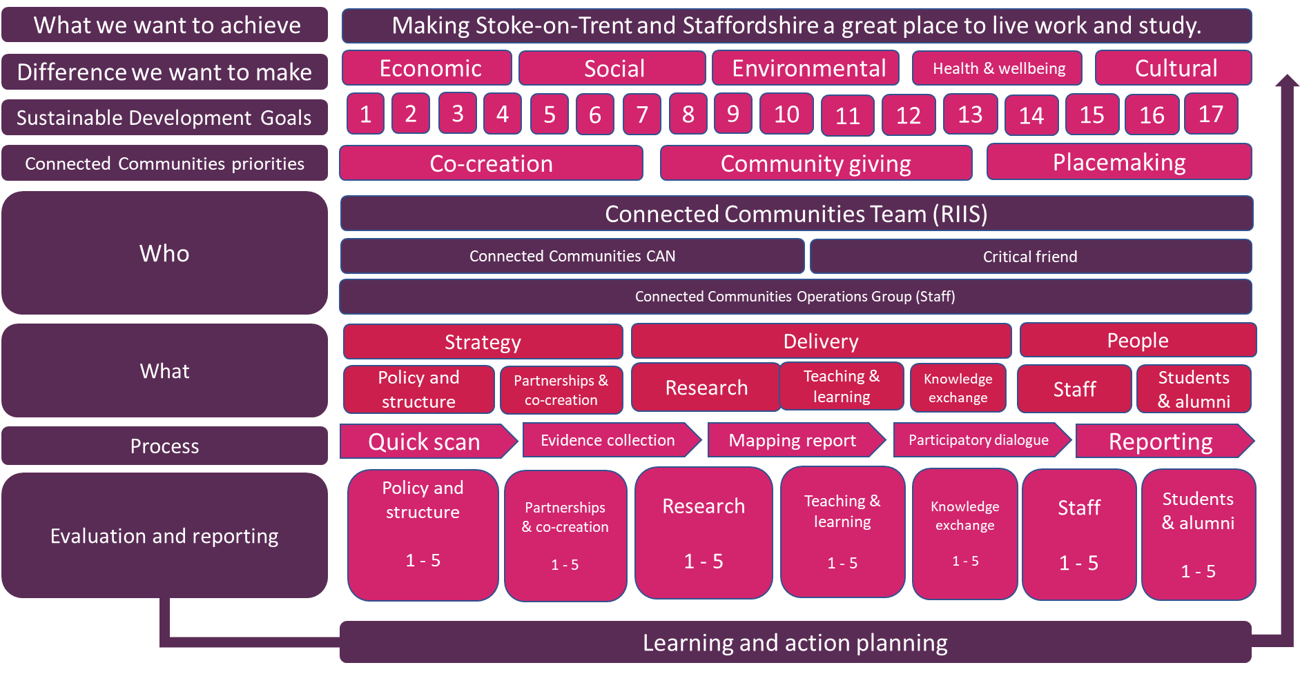 Image: Connected communities evaluation framework depicting impacts, who will deliver them, what we be delivered and the elements which will be evaluated.
