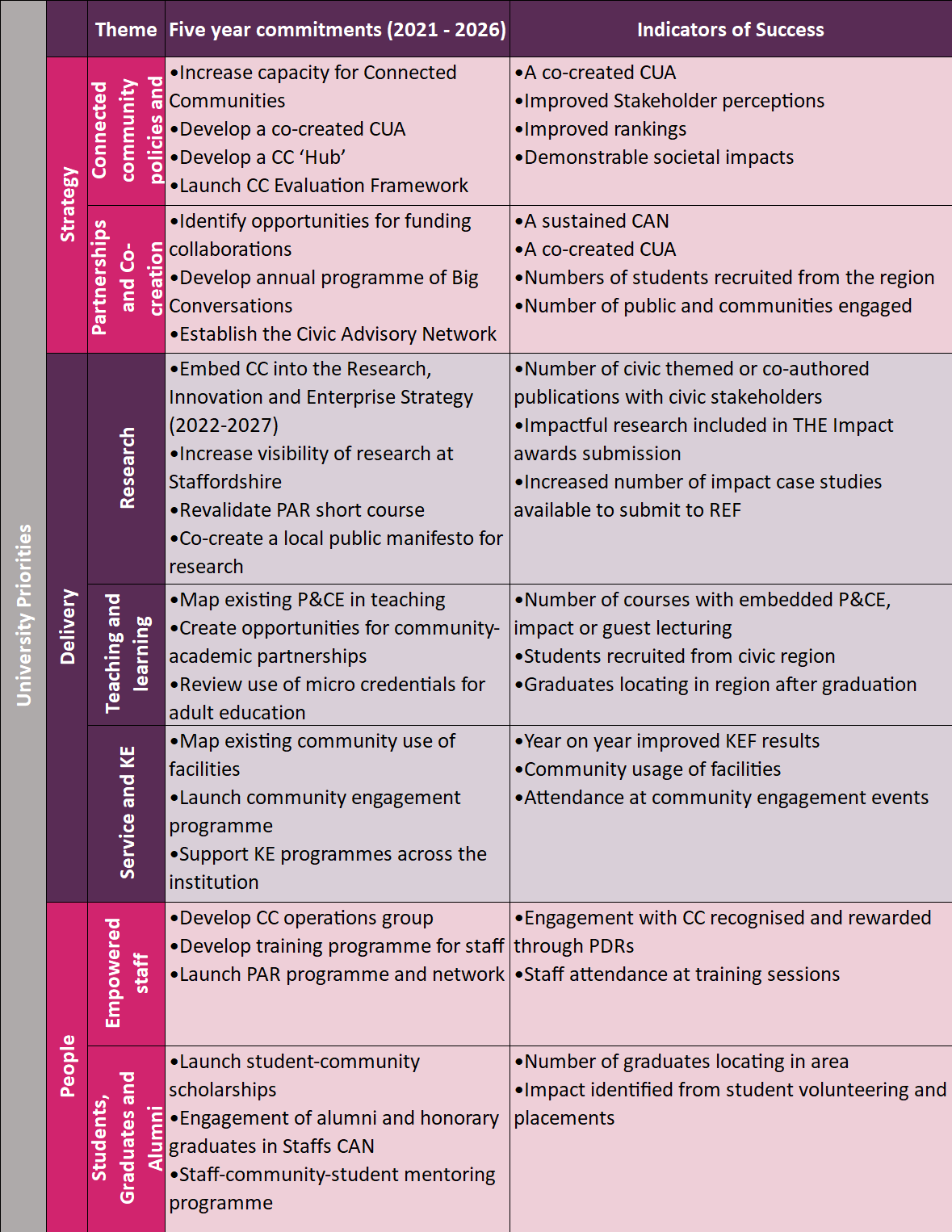 Image: detailed table which outlines the Connected Communities commitments and indicators of success across the areas of strategy, delivery and people.