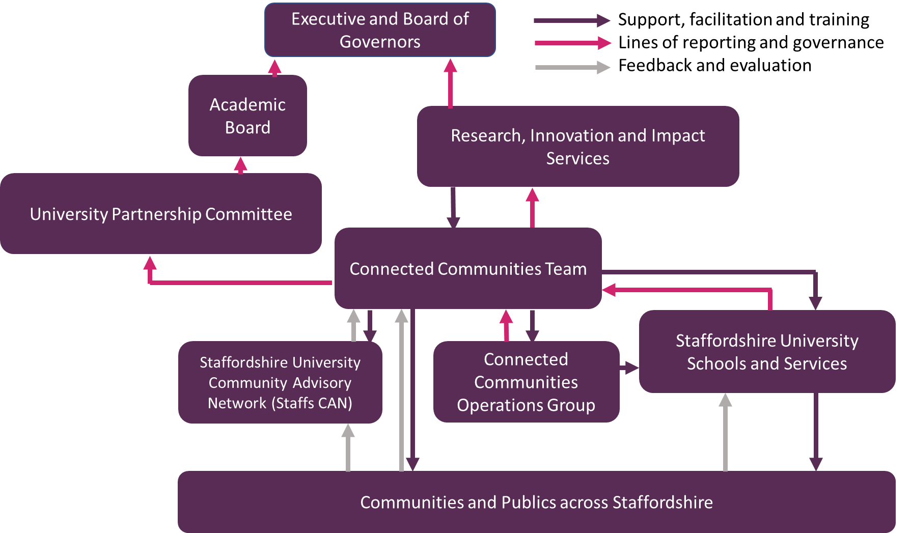 Image: Chart showing governance, reporting and feedback and evaluation channels for public and community engagement activity.