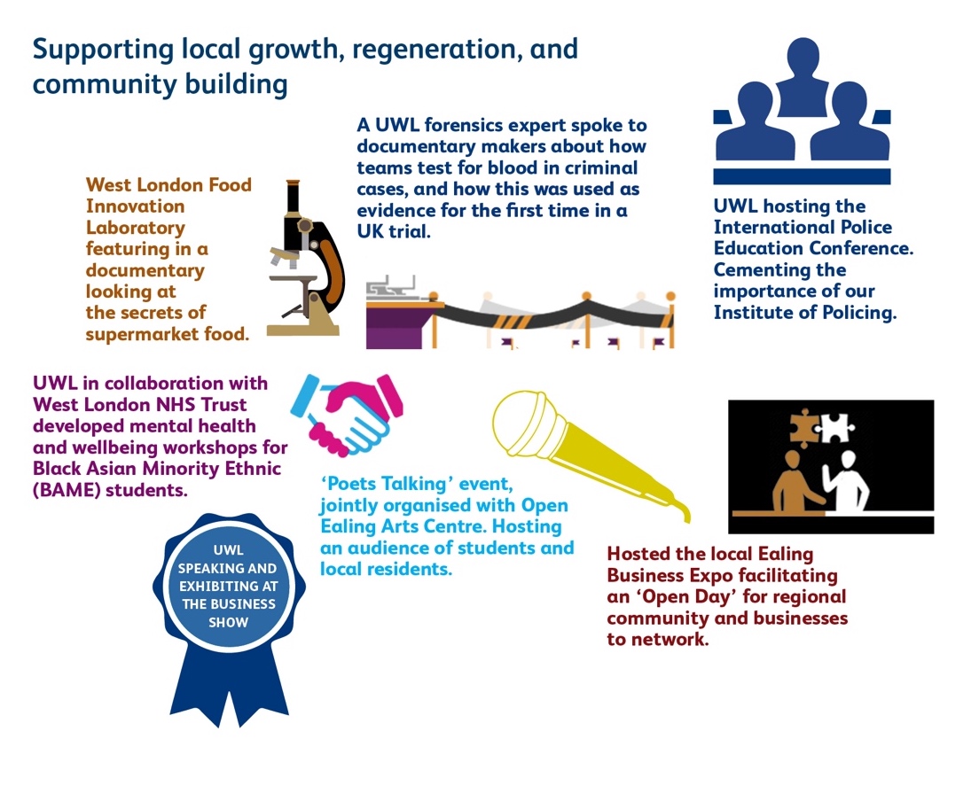 Infographic on support to local growth, regeneration and community building
