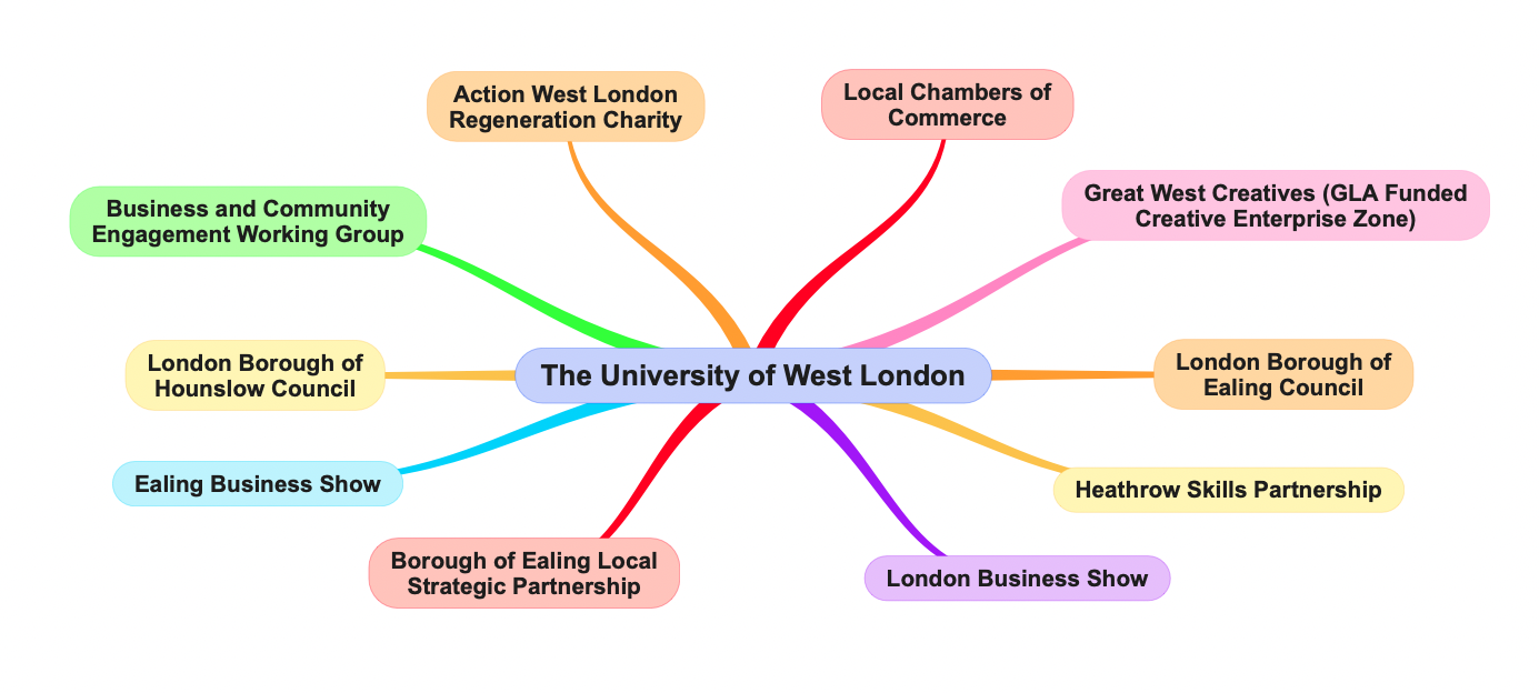 UWL stakeholder map