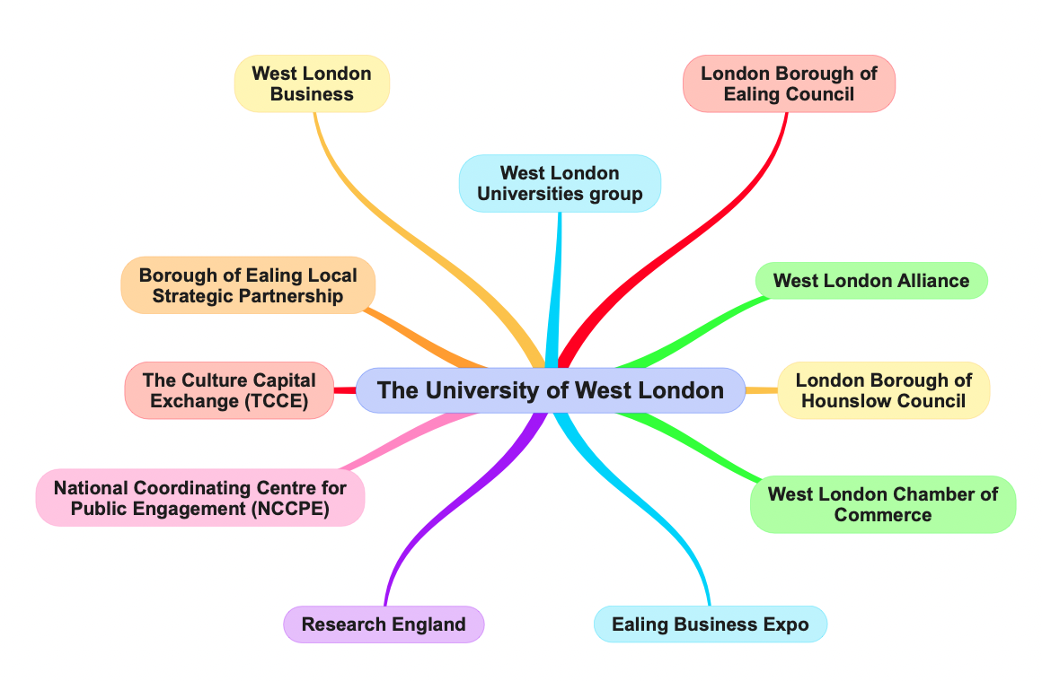 Map of key community stakeholders