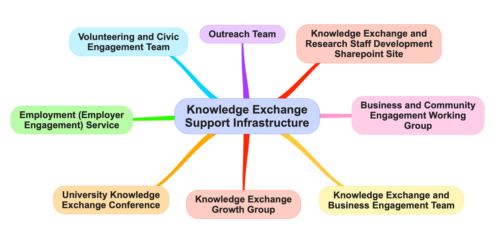 Diagram of Knowledge Exchange Support Infrastructure.