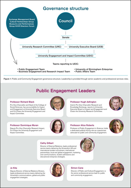 Figure 1: Public and Community Engagement governance structure. Leadership is provided through senior academic and professional services roles. The figure provides a summary of the governance structure for public and community engagement at the University of Birmingham. A summary of the roles of the key Public Engagement Leaders are also provided.
