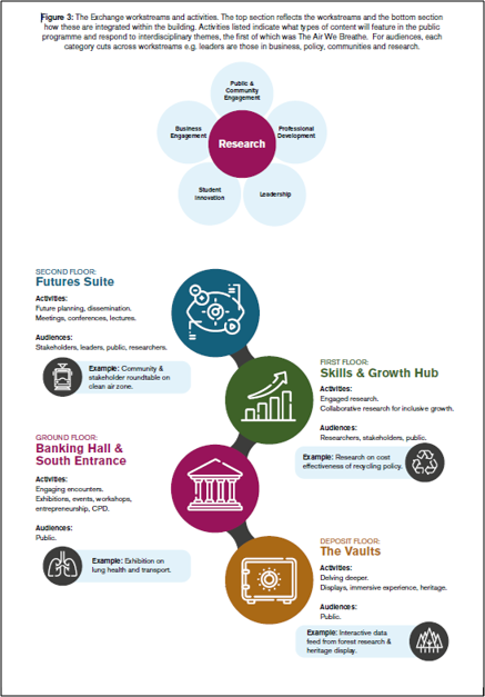 Figure 3 summarises the workstreams and activities for The Exchange. The top section reflects the workstreams, the bottom section shows how this integrates with the building. Where building integrations are demonstrated, types of activity, the audiences, and examples are provided.