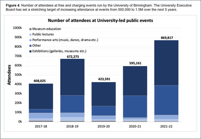 Figure 4 shows a bar chart with the number of people attending University-led public events for the University of Birmingham, for each annual period from 2017-18 to 2021-22. The numbers are separated into different event types.