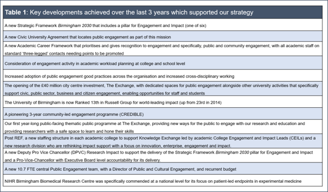 Table 1 provides a summary of the key development achieved over the last 3 years that have supported the University of Birmingham's Public and Community Engagement strategy