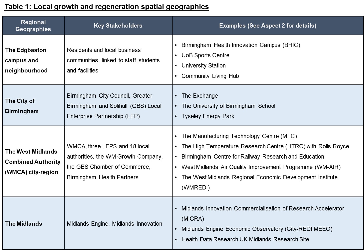 The table provides a list of the key regional geographies the University of Birmingham is engaged with, who the key stakeholders for each geography is, and a list of examples.