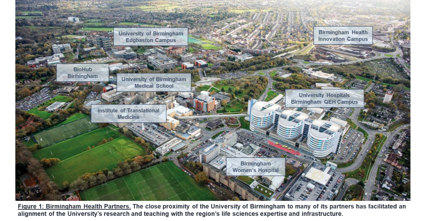 The image is titled Figure 1: Birmingham Health Partners. The image demonstrates how the close proximity of the University of Birmingham to many of its partners has facilitated an alignment of the University's research and teaching with the region's life sciences expertise and infrastructure. The image is a high-show, looking south-easterly and lists the following buildings in clockwise order: Birmingham Health Innovation Campus, University Hospitals Birmingham Queen Elizabeth Hospital Campus, Birmingham Women's Hospital, Institute of Translational Medicine, University of Birmingham Medical School, BioHub Birmingham, and University of Birmingham Edgbaston Campus.