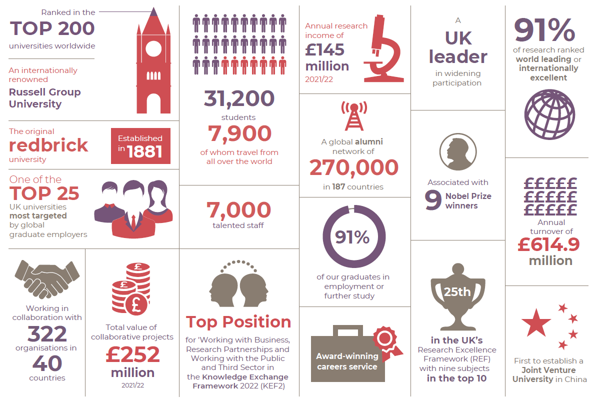 Figure 1 is an infographic displaying the University of Liverpool's key facts and figures, including that we have 7000 staff and 31200 students, a total value of collaborative projects of £252 million in 2021/22, we are working with 322 organisations in 40 countries.