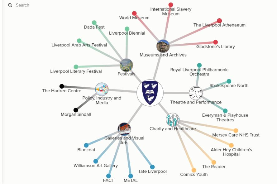 Figure 1 shows two spider diagrams showing the names of partner organisations linked to the Department of English grouped by theme and sector